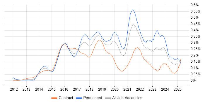 Job vacancy trend for Lead DevOps in Central London