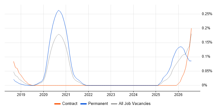 Lead Dynamics 365 Developer job vacancy trend in Central London