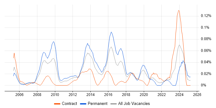Job vacancy trend for Lead Enterprise Architect in Central London Job vacancy trend for Lead Enterprise Architect in Central London