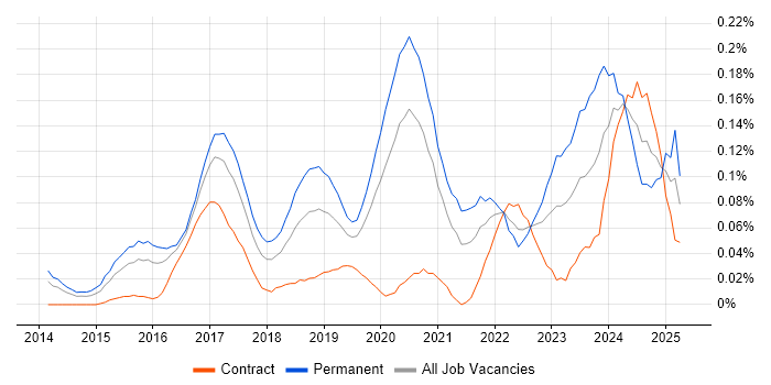 Job vacancy trend for Lead Full-Stack Developer in Central London