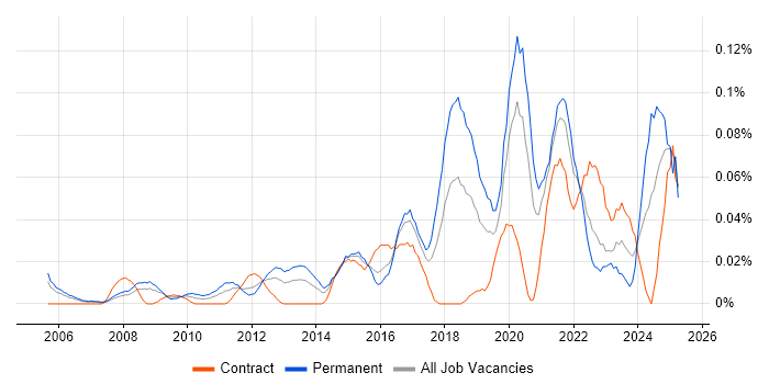 Job vacancy trend for Lead Infrastructure Engineer in Central London