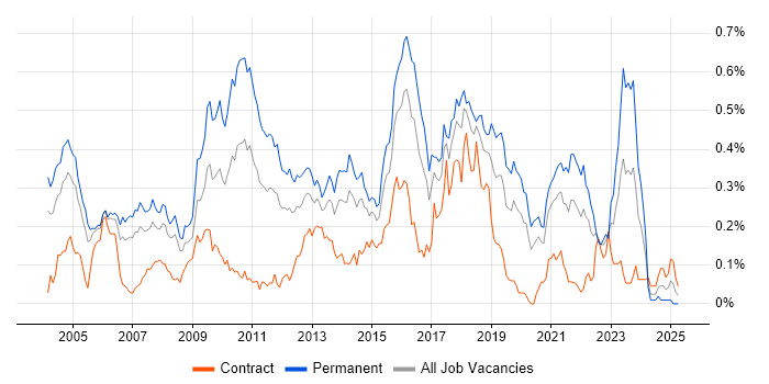 Job vacancy trend for Lead Java Developer in Central London