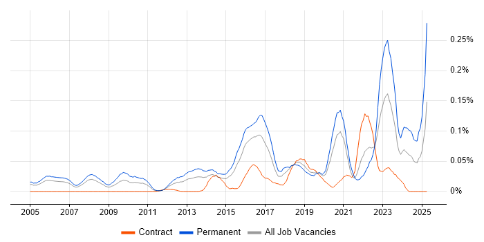 Job vacancy trend for Lead Java Engineer in Central London Job vacancy trend for Lead Java Engineer in Central London