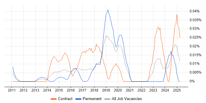 Job vacancy trend for Lead Product Owner in Central London Job vacancy trend for Lead Product Owner in Central London