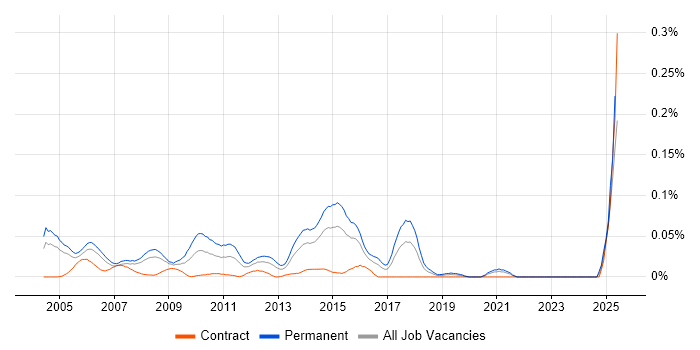 Job vacancy trend for Lead Programmer in Central London Job vacancy trend for Lead Programmer in Central London