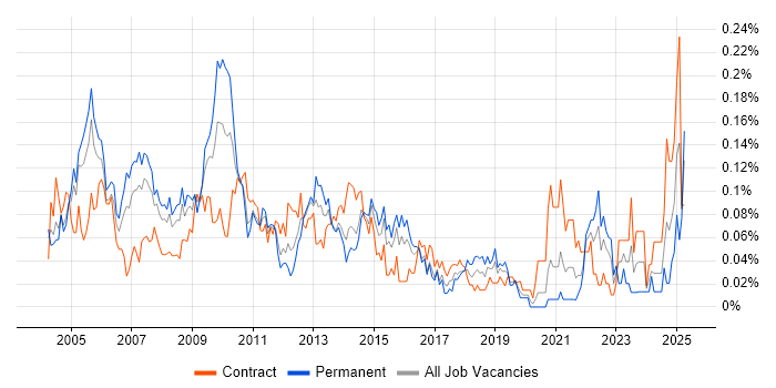 Job vacancy trend for Lead Project Manager in Central London Job vacancy trend for Lead Project Manager in Central London