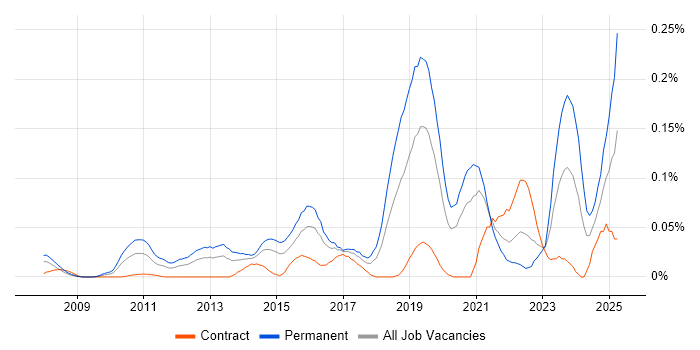 Job vacancy trend for Lead Python Developer in Central London Job vacancy trend for Lead Python Developer in Central London