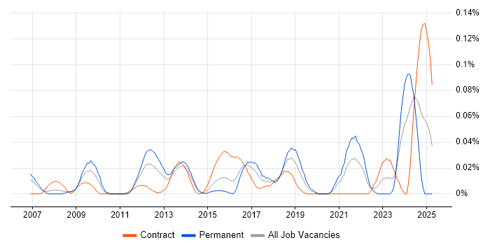 Job vacancy trend for Lead Security Architect in Central London Job vacancy trend for Lead Security Architect in Central London