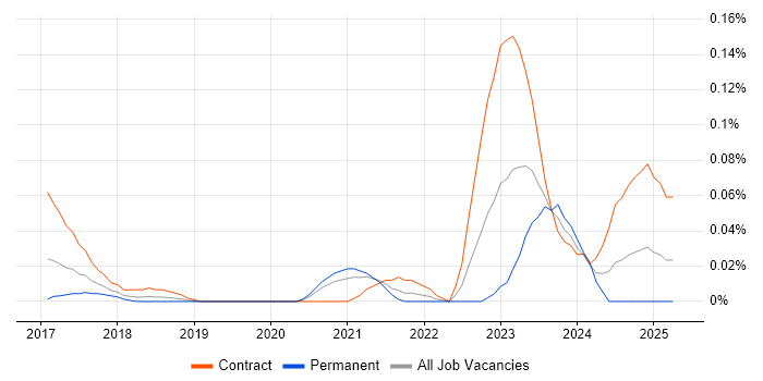 Job vacancy trend for Lead Service Designer in Central London Job vacancy trend for Lead Service Designer in Central London