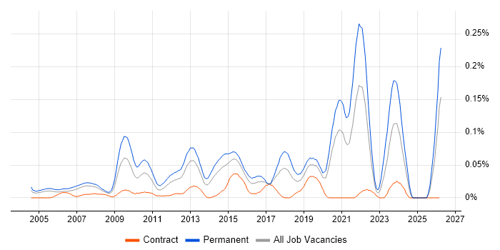 Lead Software Developer job vacancy trend in Central London