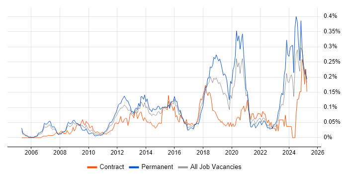 Job vacancy trend for Lead Solutions Architect in Central London Job vacancy trend for Lead Solutions Architect in Central London