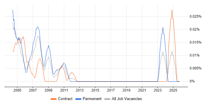 Lead Technical Architect job vacancy trend in Central London