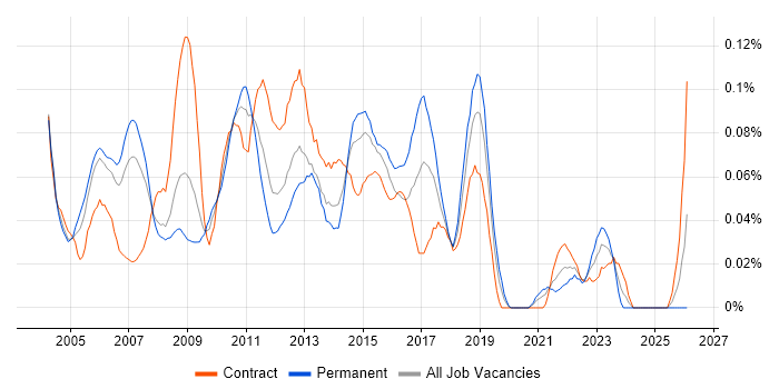 Lead Test Analyst job vacancy trend in Central London