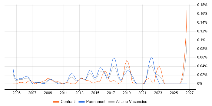 Lead Test Engineer job vacancy trend in Central London