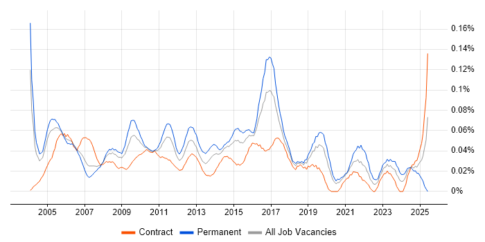 Job vacancy trend for Lead Tester in Central London