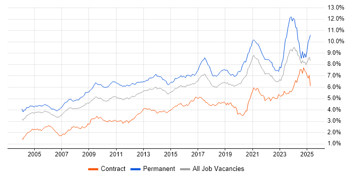 Job vacancy trend for Lead in Central London Job vacancy trend for Lead in Central London