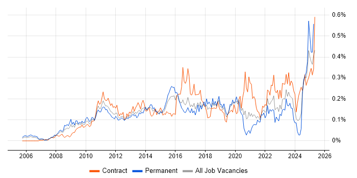 Job vacancy trend for Lean Six Sigma in Central London Job vacancy trend for Lean Six Sigma in Central London