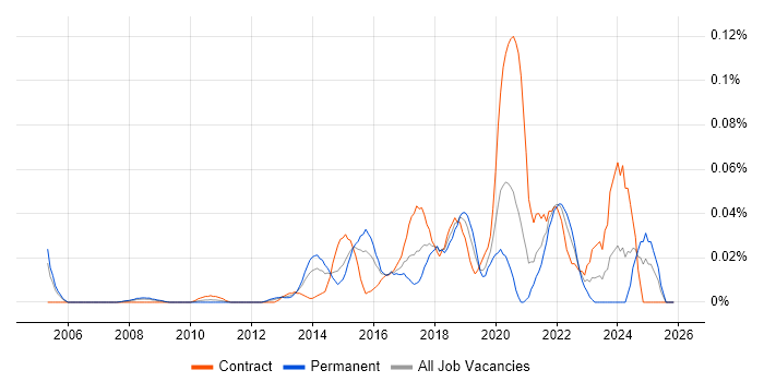 Lean Thinking job vacancy trend in Central London