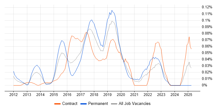 Job vacancy trend for Lean UX in Central London Job vacancy trend for Lean UX in Central London