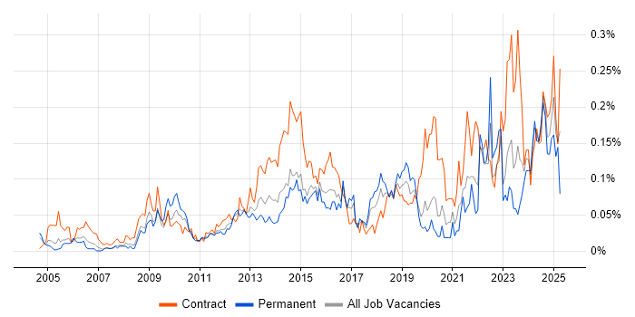 Job vacancy trend for Learning Management System in Central London