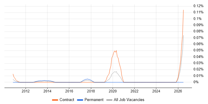 Learning Technologist job vacancy trend in Central London