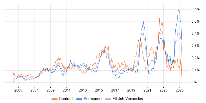 Job vacancy trend for Legacy Applications in Central London