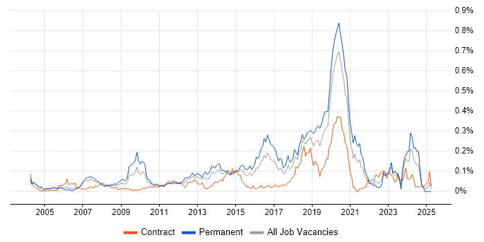 Job vacancy trend for Legacy Code in Central London