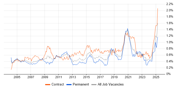 Job vacancy trend for Legacy Systems in Central London