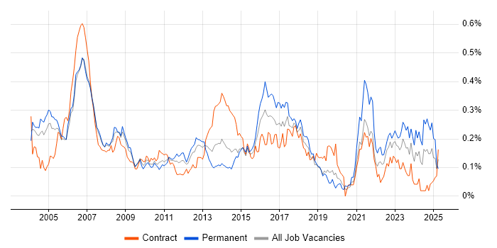 Job vacancy trend for Legal Analyst in Central London Job vacancy trend for Legal Analyst in Central London