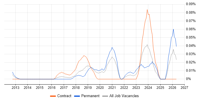 Legal Technology Manager job vacancy trend in Central London