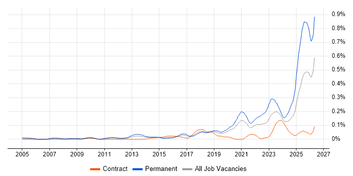 Legal Technology job vacancy trend in Central London