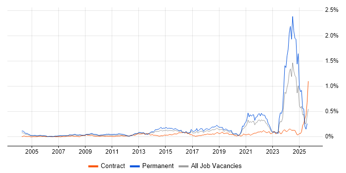 Job vacancy trend for Life Science in Central London