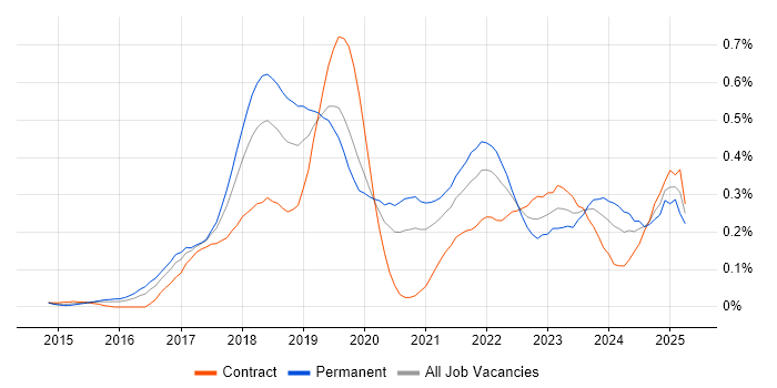 Job vacancy trend for Lightning Web Components in Central London