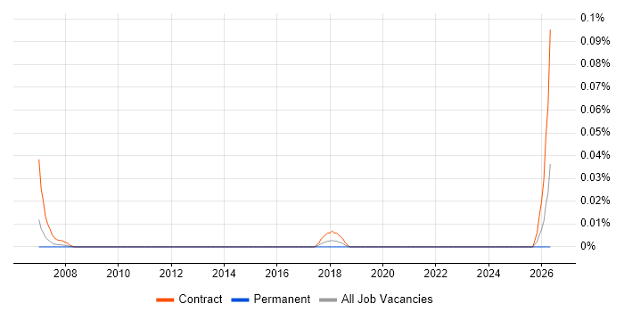 LIMS Business Analyst job vacancy trend in Central London