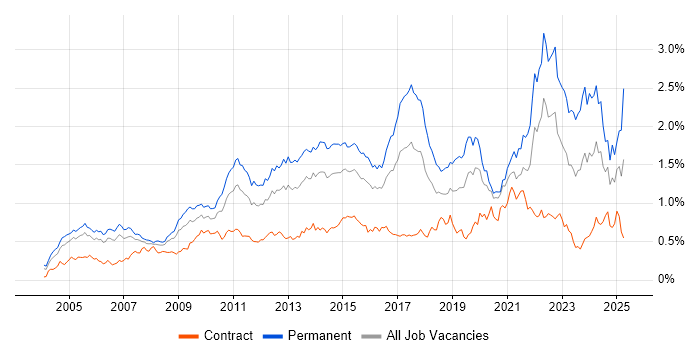Job vacancy trend for Line Management in Central London Job vacancy trend for Line Management in Central London