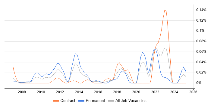 Job vacancy trend for Linear Algebra in Central London Job vacancy trend for Linear Algebra in Central London