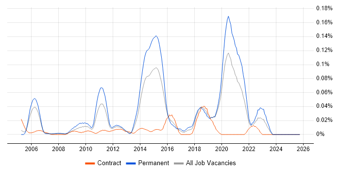 Linear Regression job vacancy trend in Central London