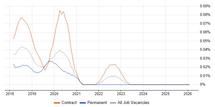 linkerd job vacancy trend in Central London