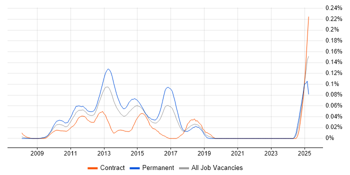 Job vacancy trend for LINQ to SQL in Central London