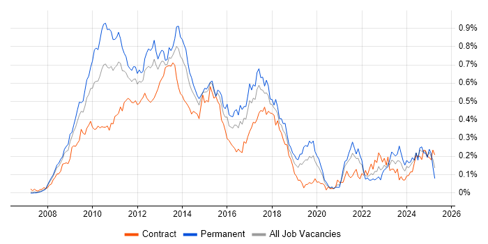 Job vacancy trend for LINQ in Central London