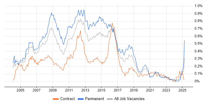 Job vacancy trend for Linux Administrator in Central London Job vacancy trend for Linux Administrator in Central London