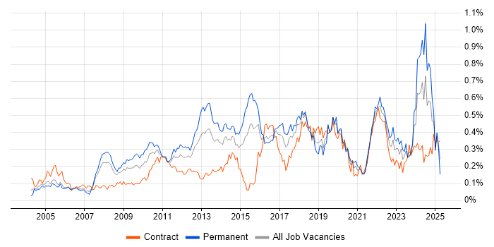 Job vacancy trend for Linux Command Line in Central London
