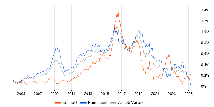 Job vacancy trend for Linux Engineer in Central London Job vacancy trend for Linux Engineer in Central London