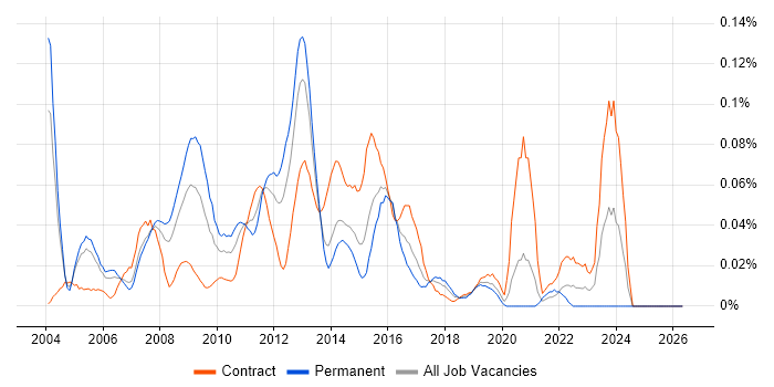 Linux Specialist job vacancy trend in Central London
