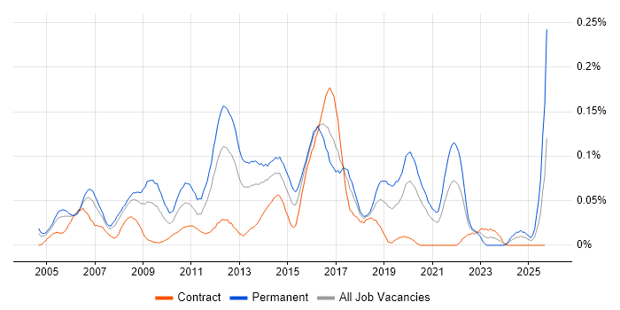 Linux Support Engineer job vacancy trend in Central London Linux Support Engineer job vacancy trend in Central London