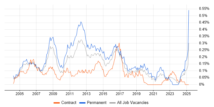 Job vacancy trend for Linux Support in Central London Job vacancy trend for Linux Support in Central London