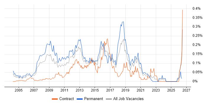 Linux Systems Engineer job vacancy trend in Central London