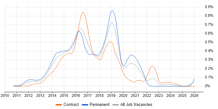 Linux/Unix DevOps job vacancy trend in Central London
