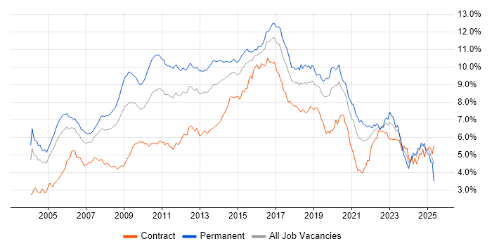 Job vacancy trend for Linux in Central London