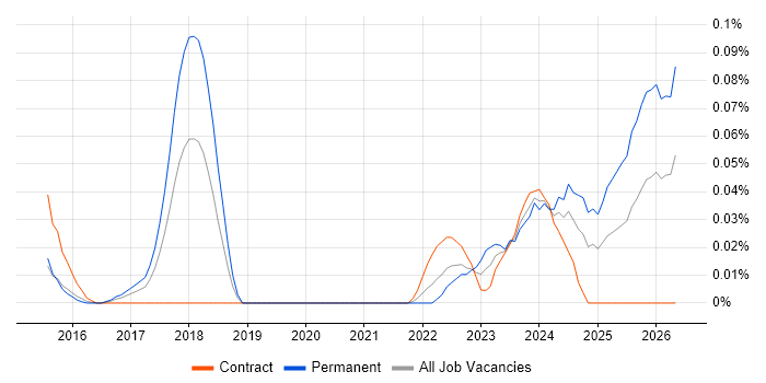 Litera job vacancy trend in Central London